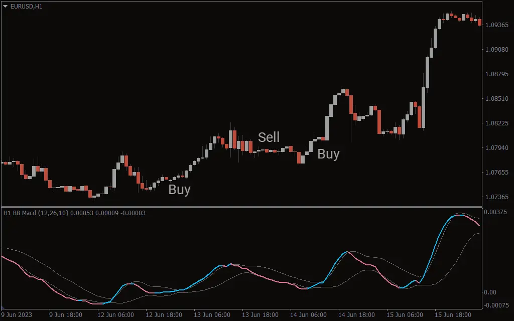  اندیکاتور BB MACD NRP With Alerts