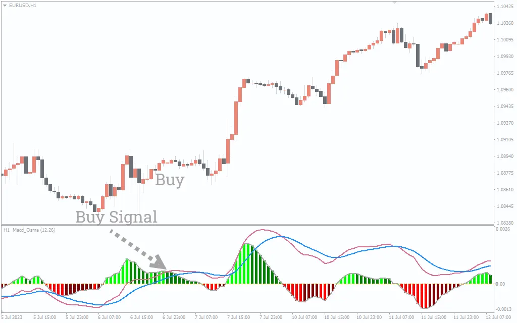 اندیکاتور MACD OsMA Color MTF Alerts