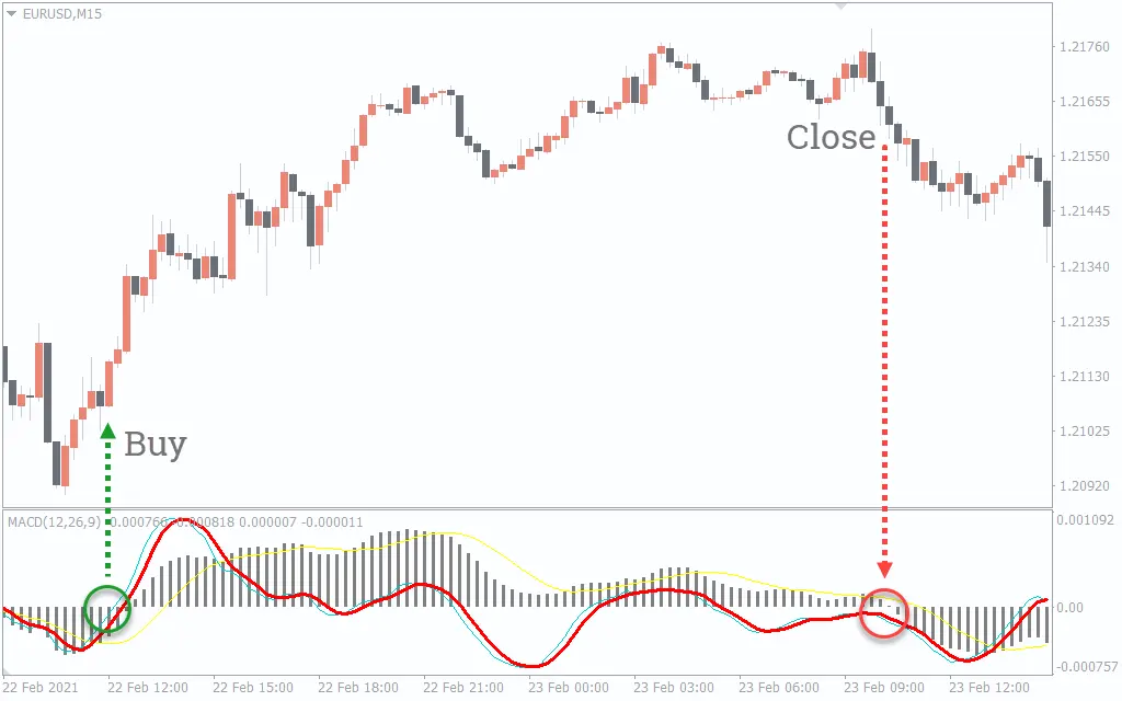 اندیکاتور MACD Momentum 