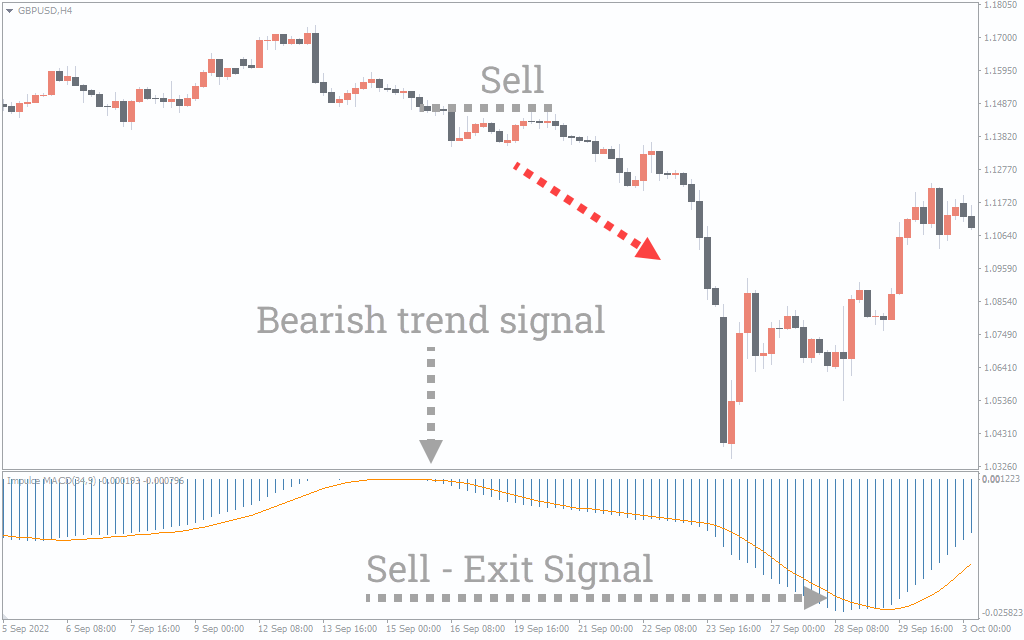 Impulse MACD Indicator