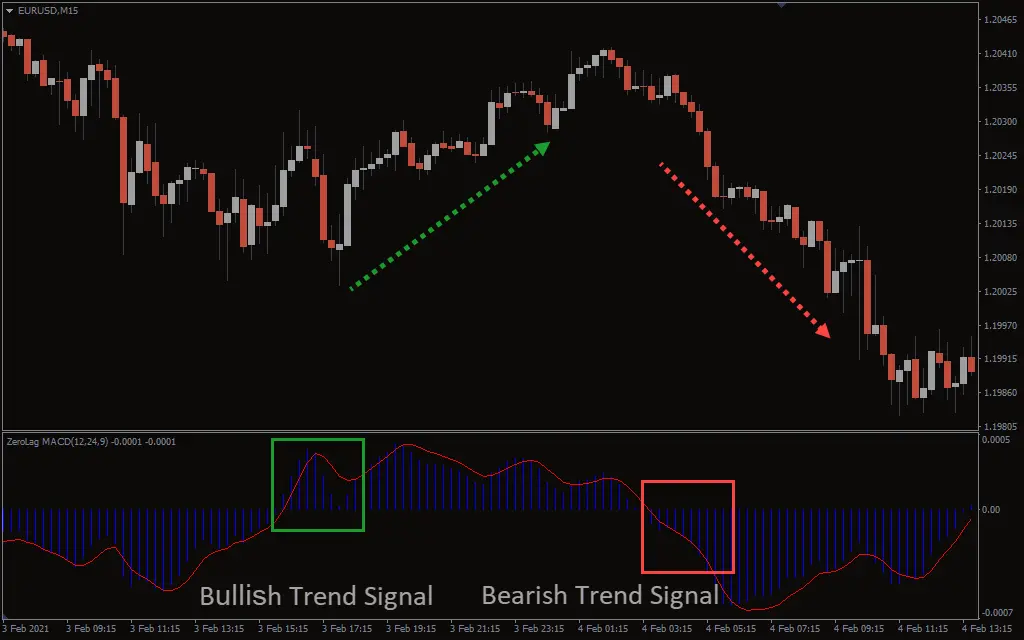  اندیکاتور ZeroLag MACD