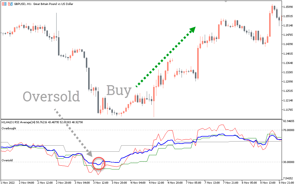  اندیکاتور 3TF RSI Average