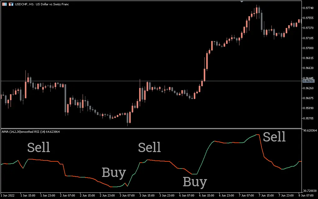 اندیکاتور AMA Smoothed RSI 