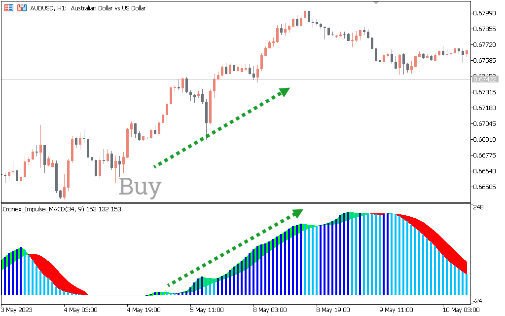 اندیکاتور Cronex Impulse MACD