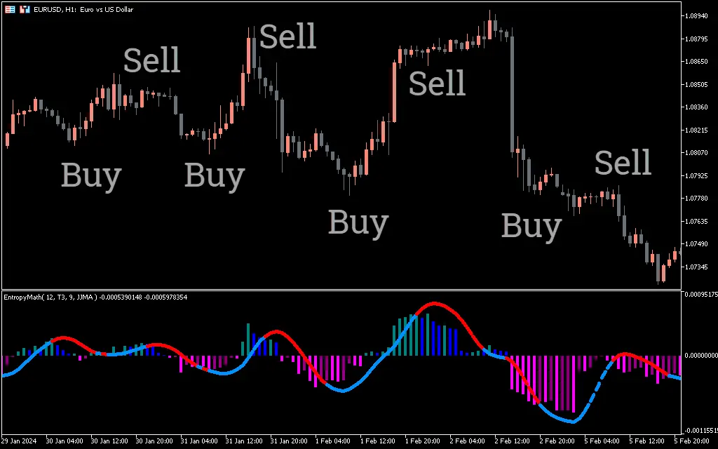 اندیکاتور Entropy Math MACD