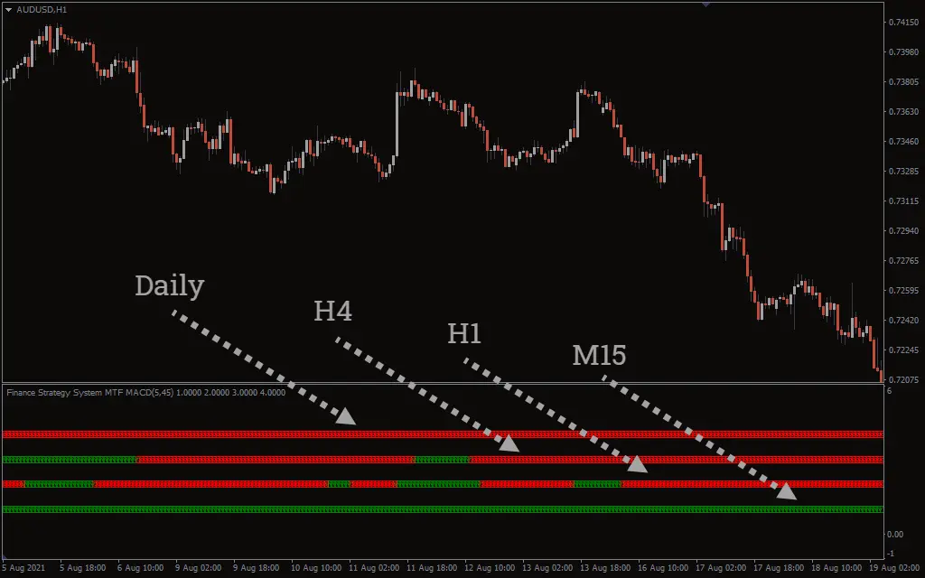  اندیکاتور MTF MACD