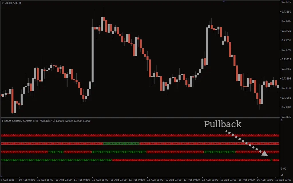  اندیکاتور MTF MACD