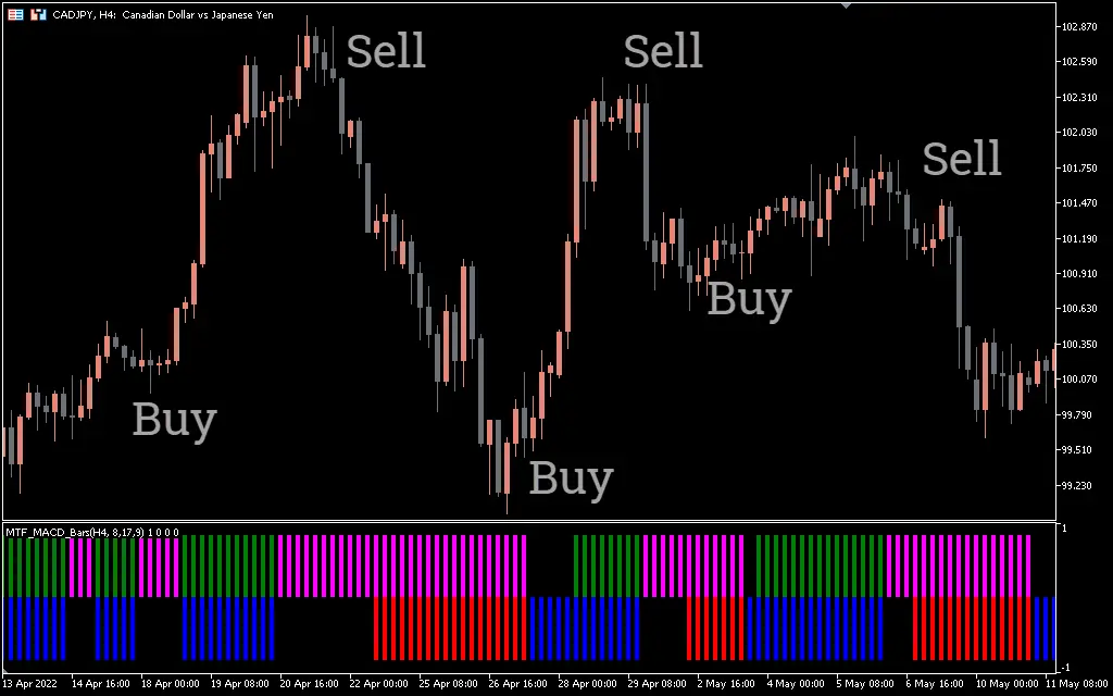  اندیکاتور MTF MACD Bars