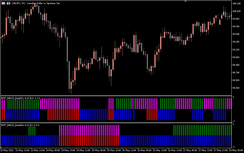  اندیکاتور MTF MACD Bars