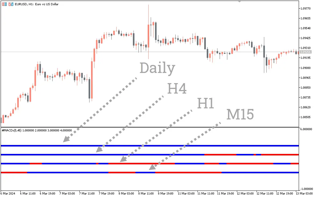  اندیکاتور MTF MACD