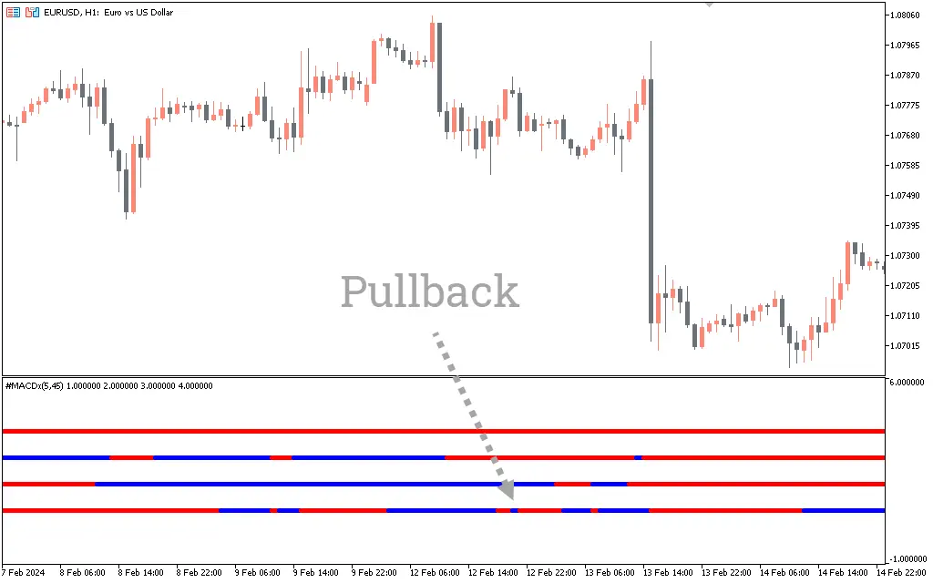  اندیکاتور MTF MACD