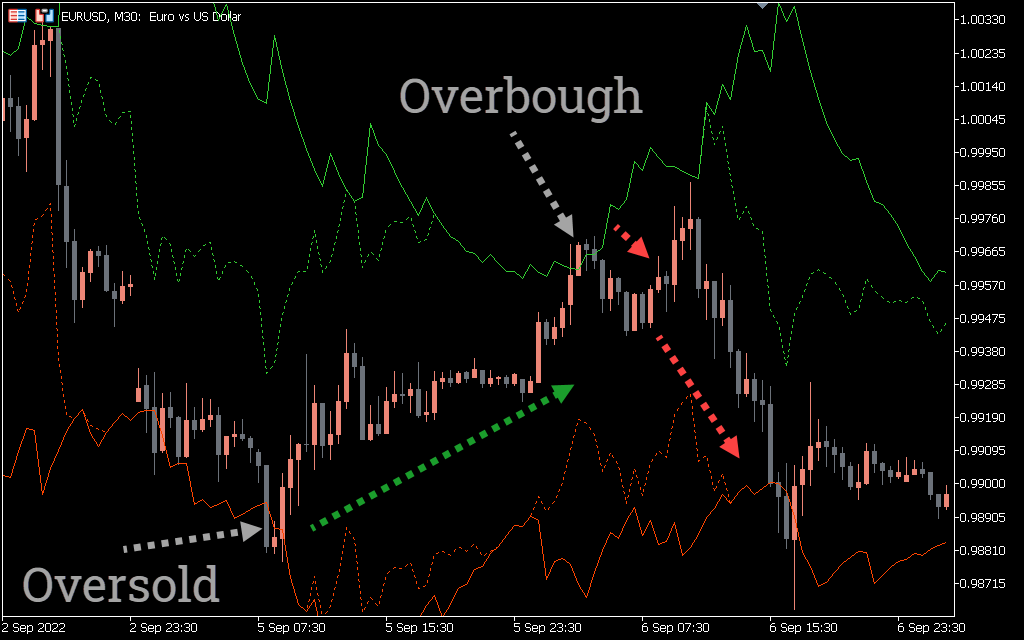 اندیکاتور RSI Bands