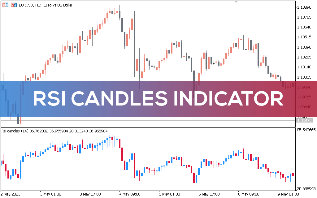 اندیکاتور RSI Candles