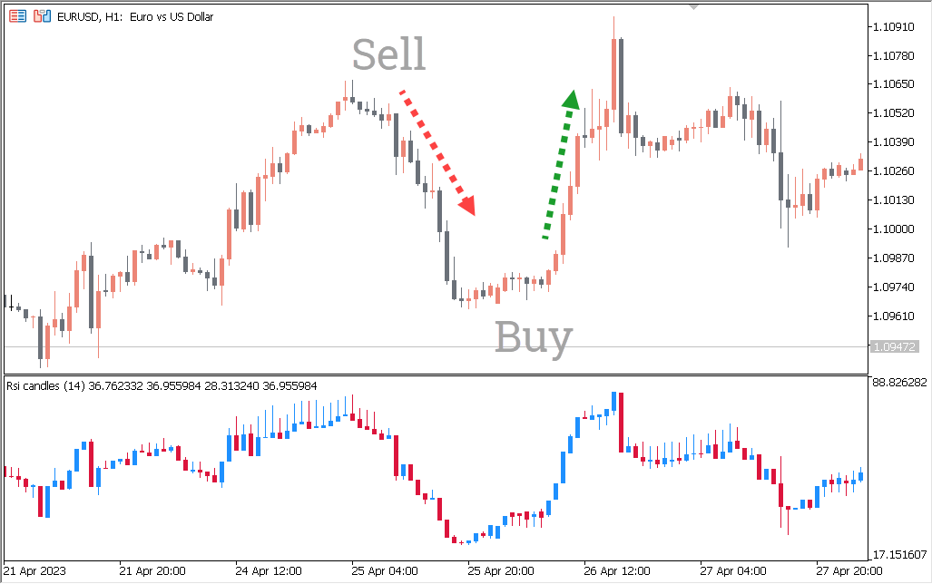  اندیکاتور RSI Candles