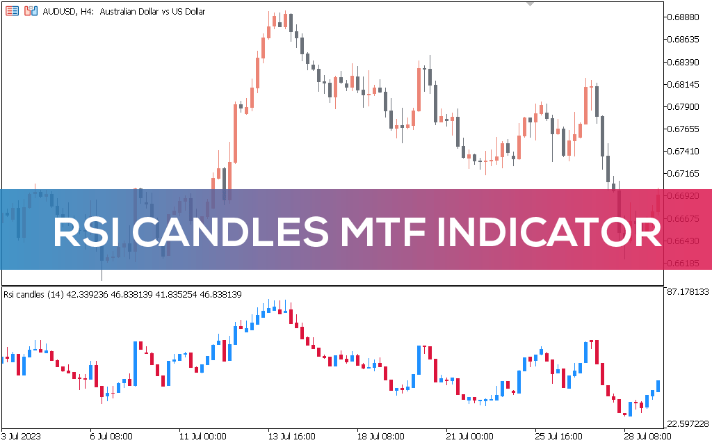 اندیکاتور RSI Candles MTF