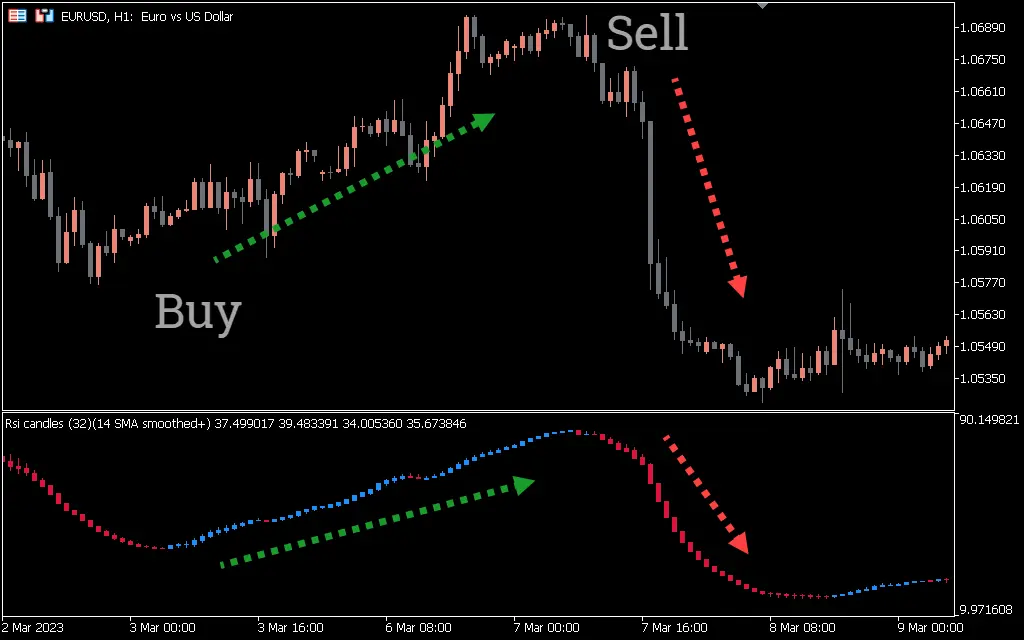 اندیکاتور RSI Candles Smoothed 