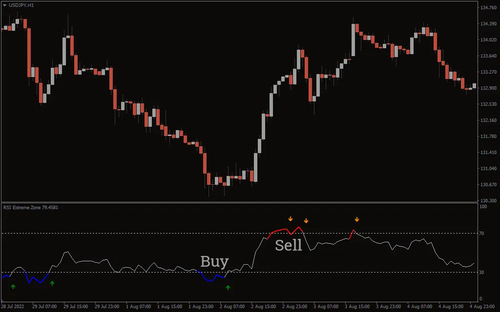  اندیکاتور RSI Extreme Zone