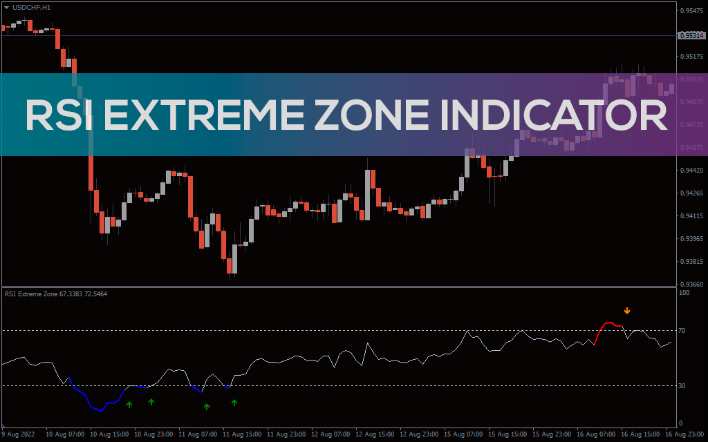 اندیکاتور RSI Extreme Zone