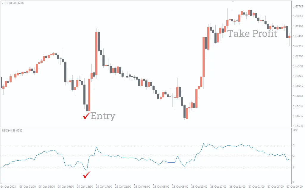  اندیکاتور RSI FWA