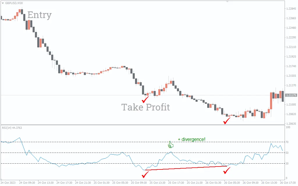  اندیکاتور RSI FWA