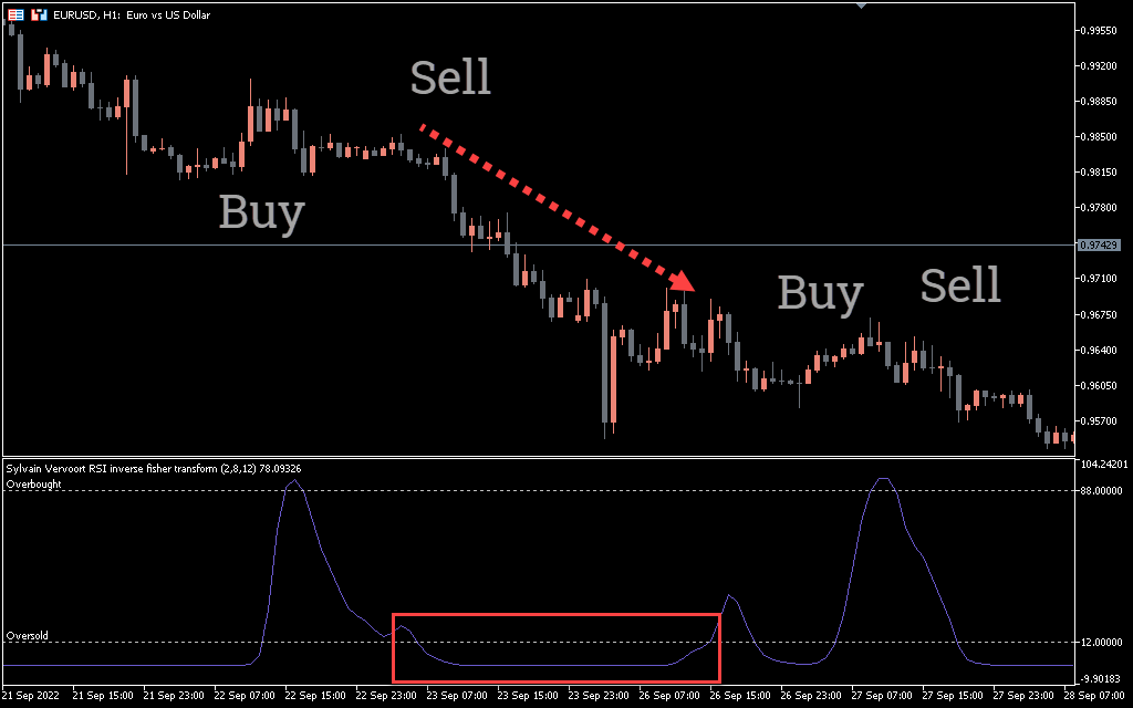 اندیکاتور RSI Inverse Fisher Transform