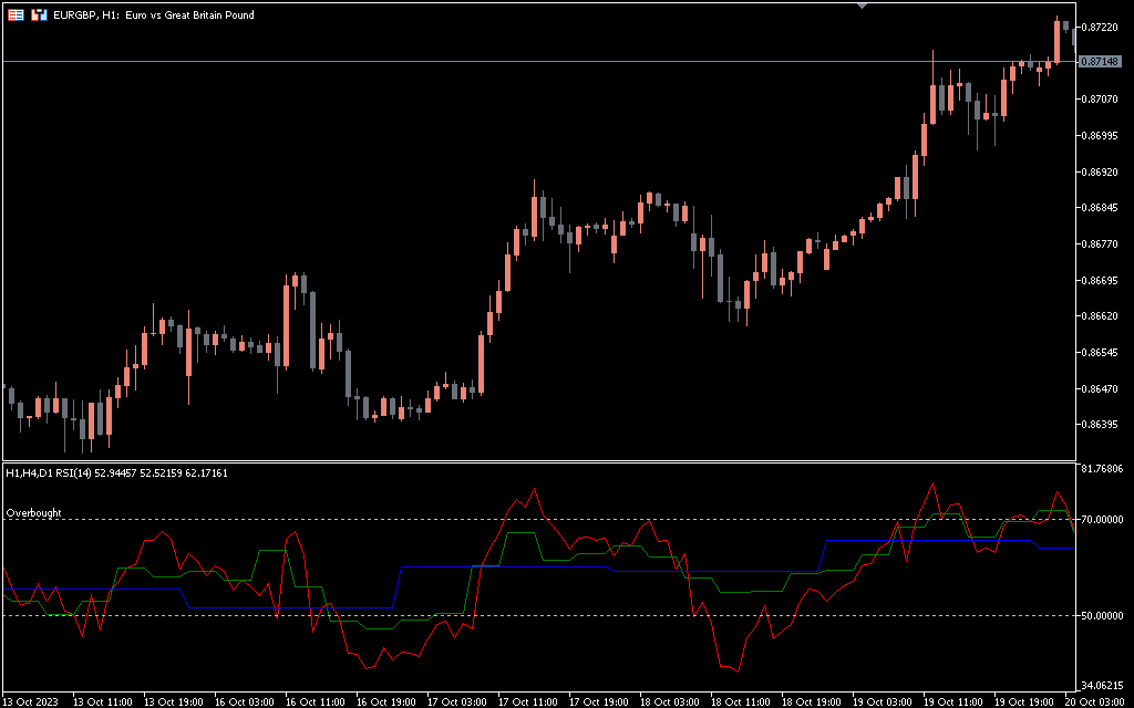 اندیکاتور RSI MTF 