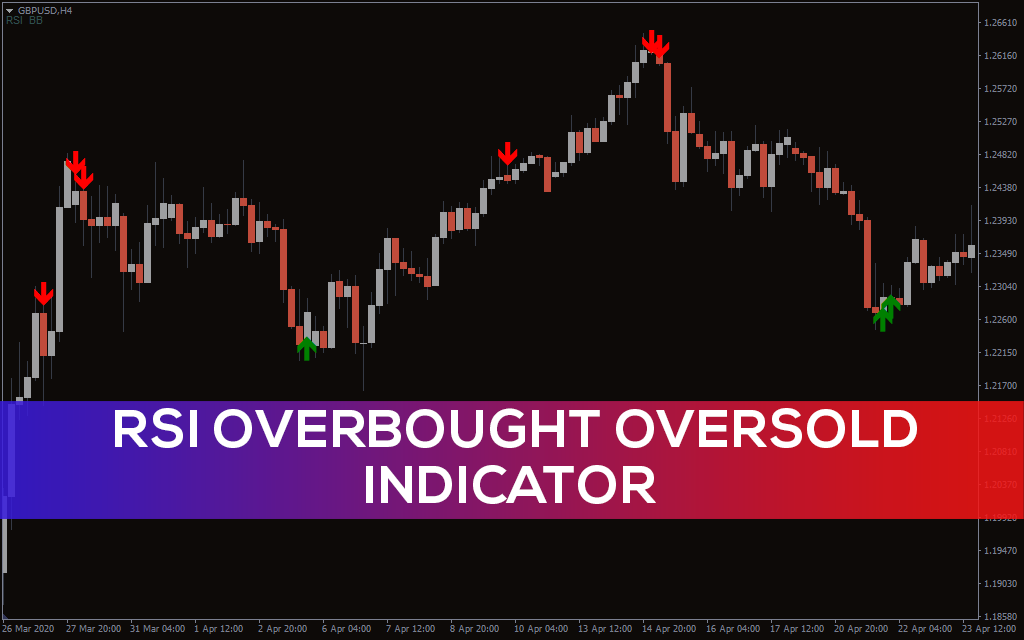 اندیکاتور RSI Overbought Oversold