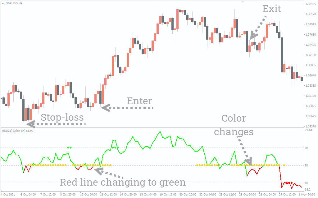 اندیکاتور RSI Trend Catcher Signal 