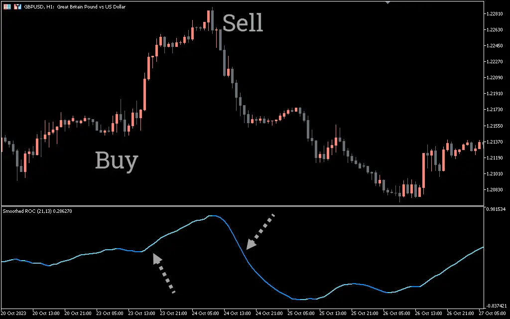  اندیکاتور ROC Smoothed