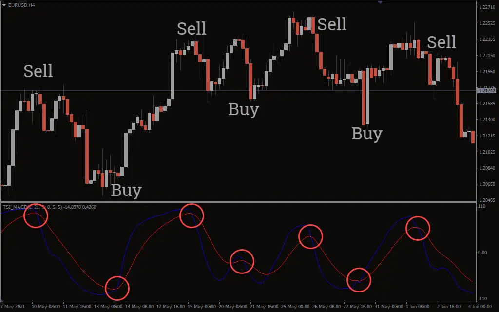  اندیکاتور TSI MACD