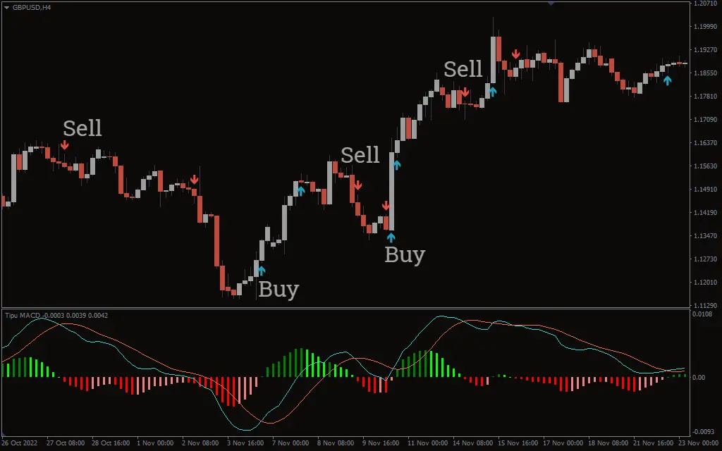  اندیکاتور Tipu MACD