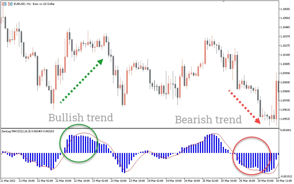  اندیکاتور ZeroLag MACD