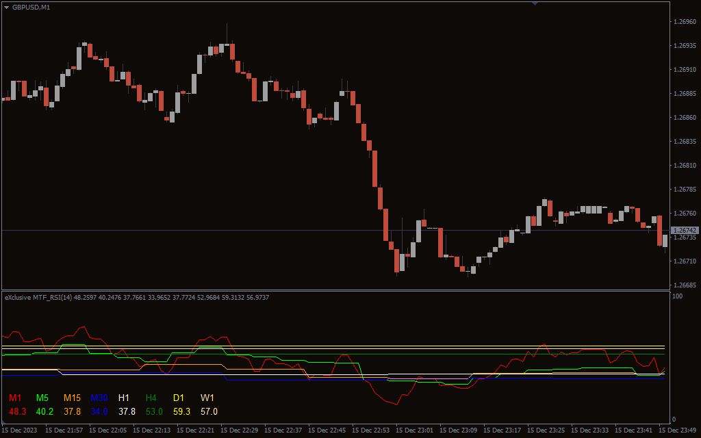 اندیکاتور Advanced MTF RSI