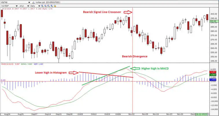 هیستوگرام MACD