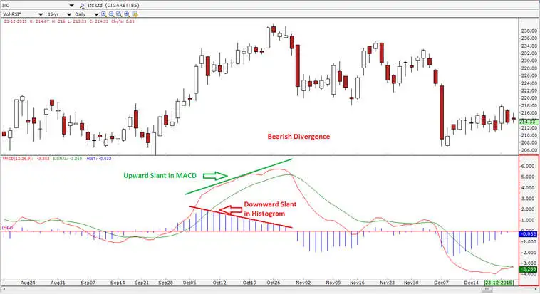 هیستوگرام MACD