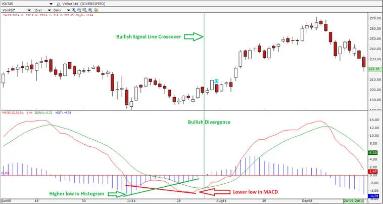 هیستوگرام MACD