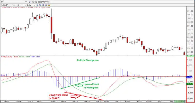 هیستوگرام MACD