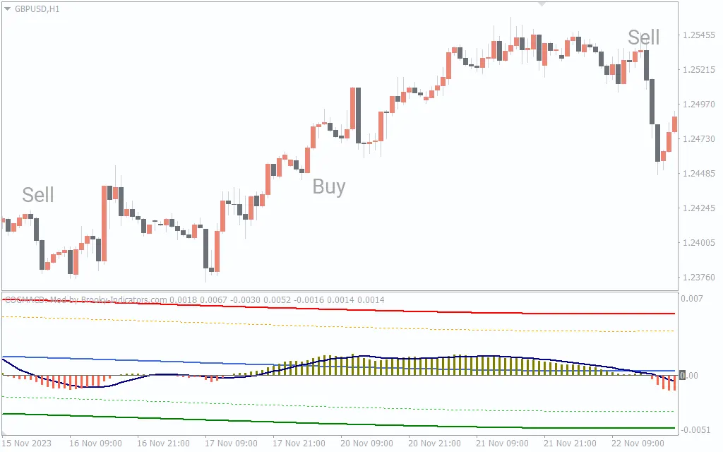 اندیکاتور COG MACD