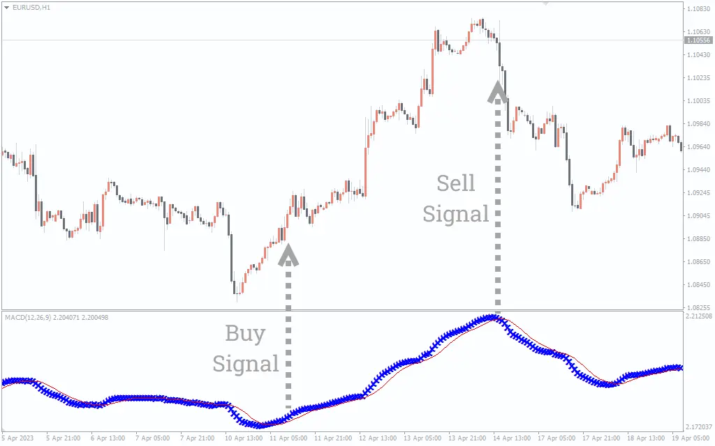  اندیکاتور Custom MACD