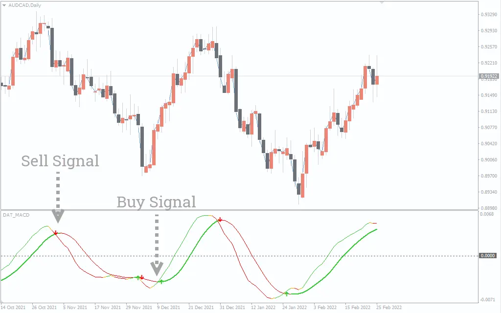  اندیکاتور DAT MACD