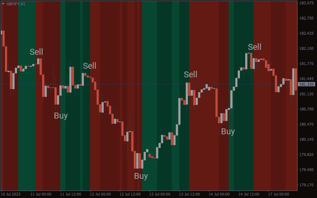  اندیکاتور DEMA MACD Zones Amp Alerts 2