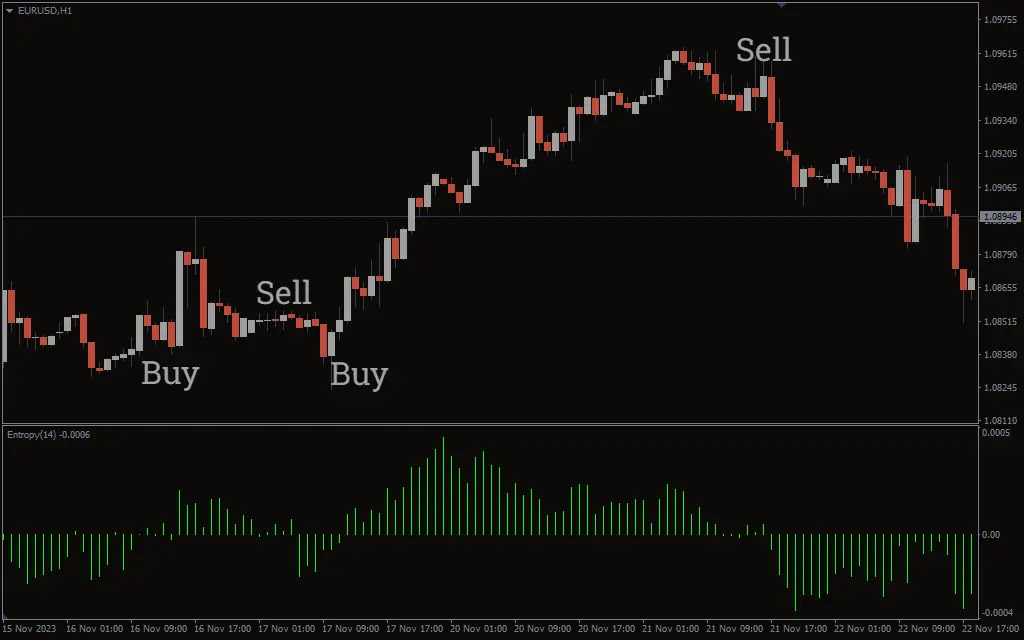 اندیکاتور Entropy Math MACD