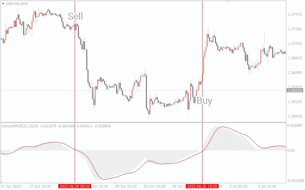  اندیکاتور Future MACD