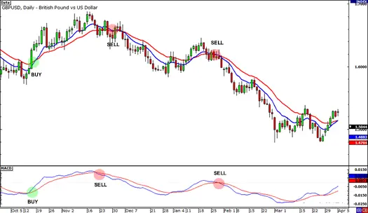  اندیکاتور MACD