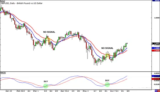  اندیکاتور MACD