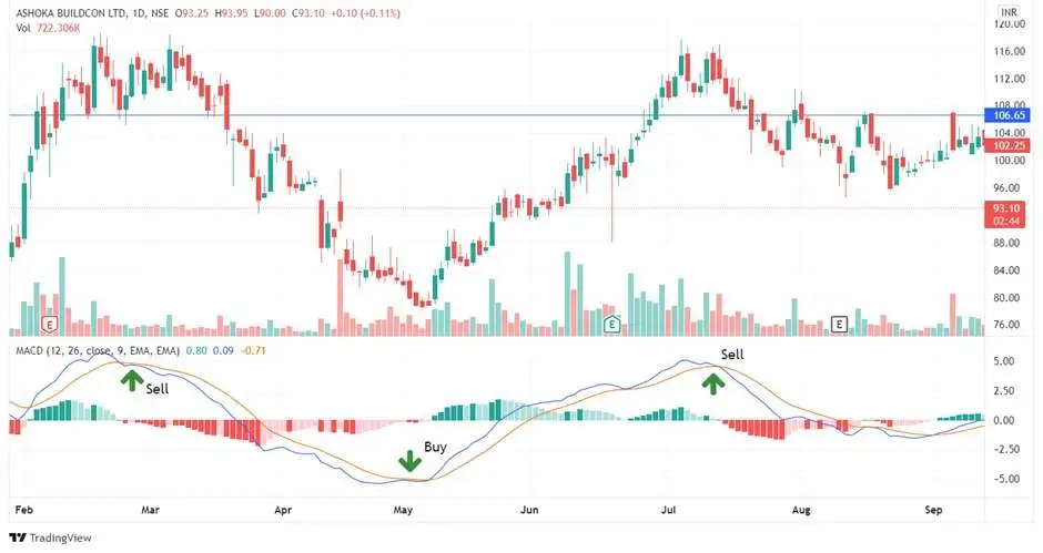  اندیکاتور MACD