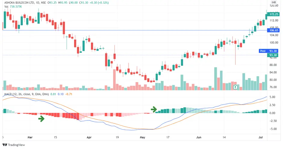  اندیکاتور MACD