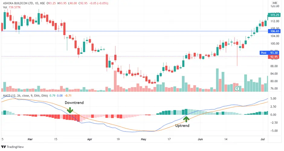  اندیکاتور MACD