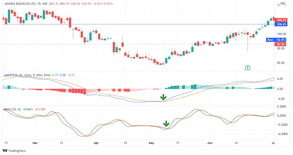  اندیکاتور MACD