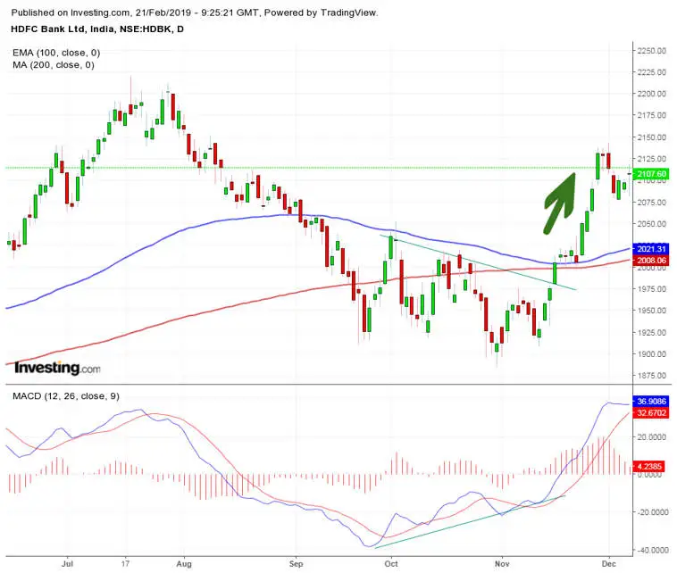 اندیکاتور MACD